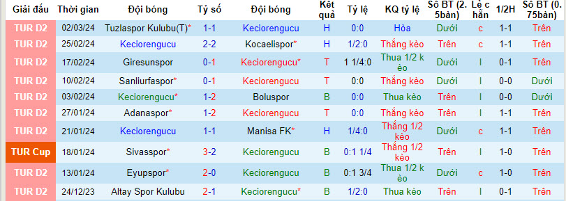 Nhận định, soi kèo Keçiörengücü vs Erzurumspor, 17h30 ngày 10/3: Không quá khác biệt - Ảnh 1