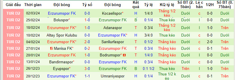 Nhận định, soi kèo Keçiörengücü vs Erzurumspor, 17h30 ngày 10/3: Không quá khác biệt - Ảnh 2