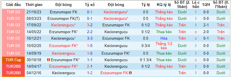 Nhận định, soi kèo Keçiörengücü vs Erzurumspor, 17h30 ngày 10/3: Không quá khác biệt - Ảnh 3