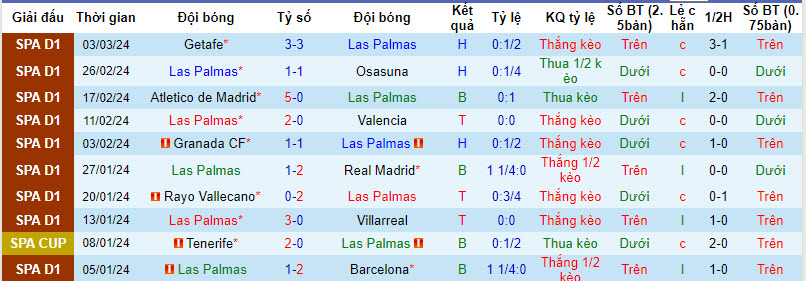 Nhận định, soi kèo Las Palmas vs Bilbao, 22h15 ngày 10/3: Bỏ lỡ cơ hội - Ảnh 1