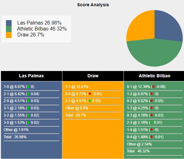 Nhận định, soi kèo Las Palmas vs Bilbao, 22h15 ngày 10/3: Bỏ lỡ cơ hội - Ảnh 6