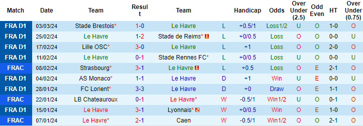 Nhận định, soi kèo Le Havre vs Toulouse, 21h ngày 10/3: Tiếp tục sa sút - Ảnh 1