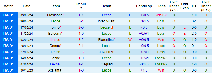 Nhận định, soi kèo Lecce vs Verona, 18h30 ngày 10/3: Gặp phải kị dơ - Ảnh 1