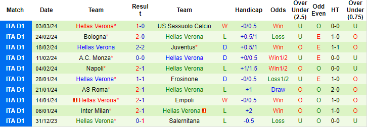 Nhận định, soi kèo Lecce vs Verona, 18h30 ngày 10/3: Gặp phải kị dơ - Ảnh 2