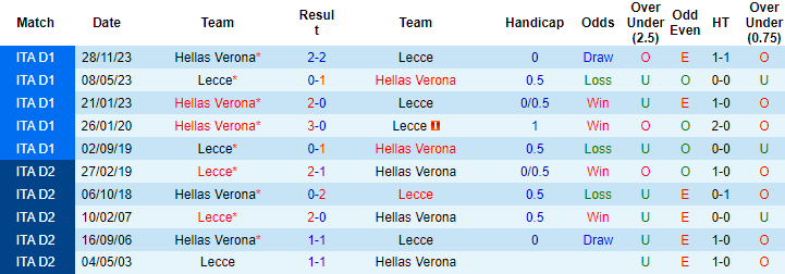 Nhận định, soi kèo Lecce vs Verona, 18h30 ngày 10/3: Gặp phải kị dơ - Ảnh 3