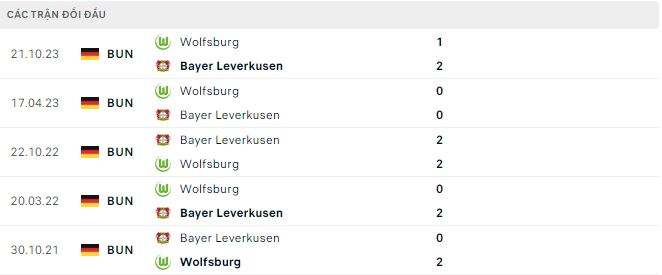 Nhận định, soi kèo Leverkusen vs Wolfsburg, 1h30 ngày 11/3: Không thể ngăn cản - Ảnh 2
