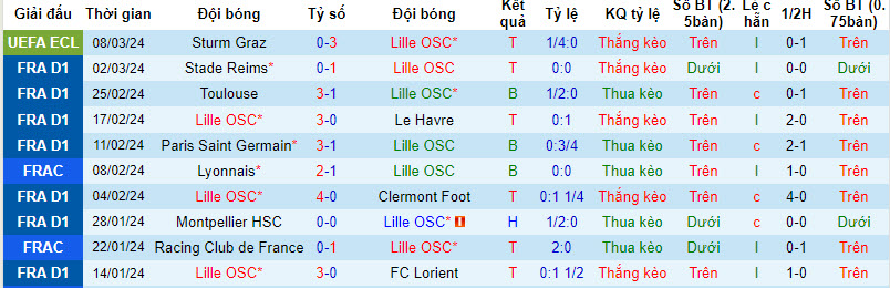 Nhận định, soi kèo Lille vs Rennes, 23h05 ngày 10/3: Đứt mạch thăng hoa - Ảnh 1