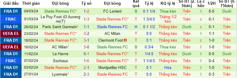 Nhận định, soi kèo Lille vs Rennes, 23h05 ngày 10/3: Đứt mạch thăng hoa - Ảnh 2