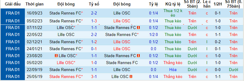 Nhận định, soi kèo Lille vs Rennes, 23h05 ngày 10/3: Đứt mạch thăng hoa - Ảnh 3