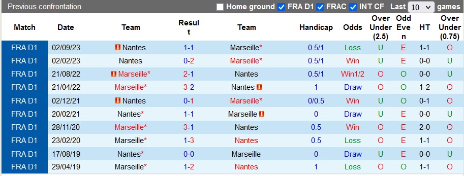Nhận định, soi kèo Marseille vs Nantes, 2h45 ngày 11/3: Tất cả vì C1 - Ảnh 3