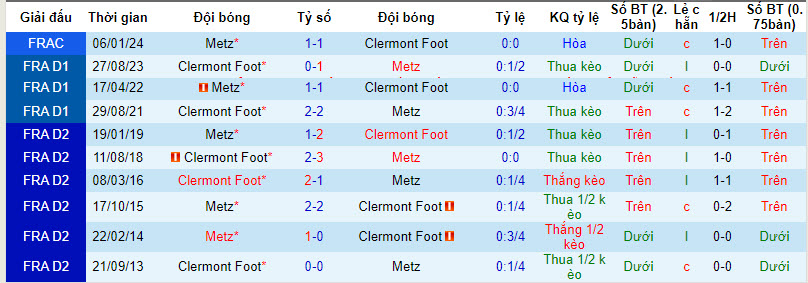 Nhận định, soi kèo Metz vs Clermont, 21h ngày 10/3: Giải quyết đối thủ - Ảnh 3