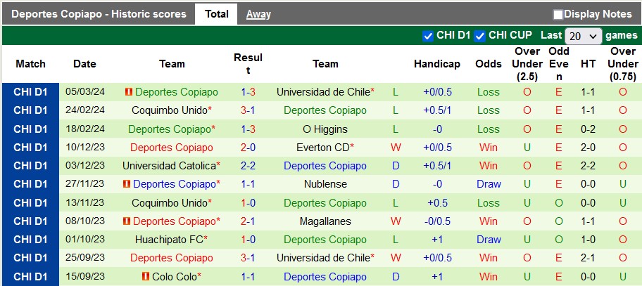 Nhận định, soi kèo Nublense vs Deportes Copiapó, 7h ngày 11/3: Lợi thế sân nhà - Ảnh 2
