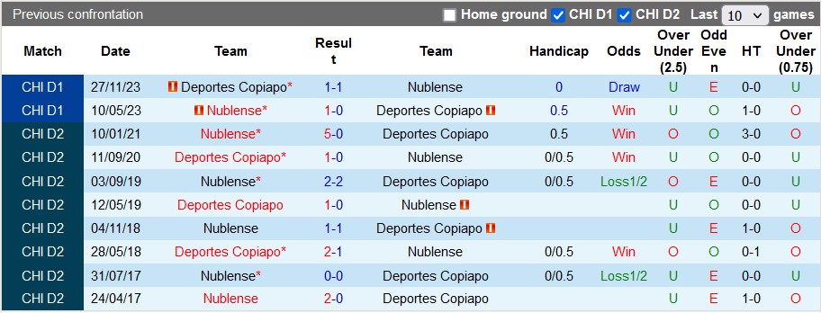 Nhận định, soi kèo Nublense vs Deportes Copiapó, 7h ngày 11/3: Lợi thế sân nhà - Ảnh 3