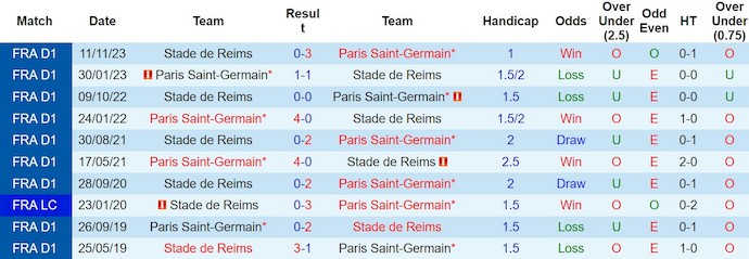 Nhận định, soi kèo PSG vs Reims, 19h ngày 10/3: Khó có bất ngờ - Ảnh 3