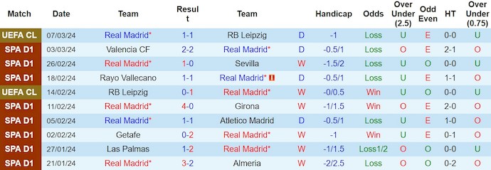 Nhận định, soi kèo Real Madrid vs Celta Vigo, 0h30 ngày 11/3: Không dễ thắng - Ảnh 1
