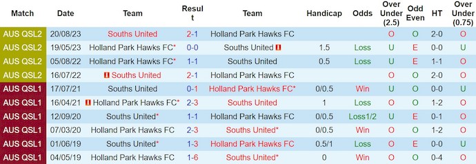 Nhận định, soi kèo Souths United vs Holland Park Hawks, 15h ngày 10/3: Khác biệt sân nhà - Ảnh 3