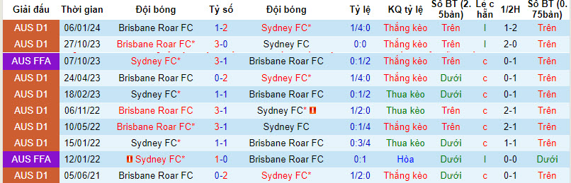 Nhận định, soi kèo Sydney vs Brisbane Roar, 13h ngày 10/3: Dễ dàng giành điểm - Ảnh 3