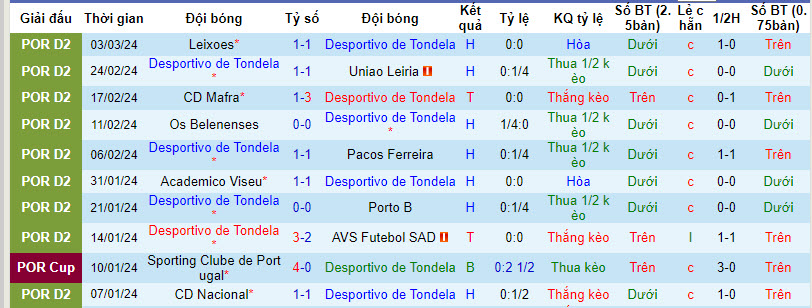 Nhận định, soi kèo Tondela vs Marítimo, 18h ngày 10/3: Dập tan hy vọng - Ảnh 1