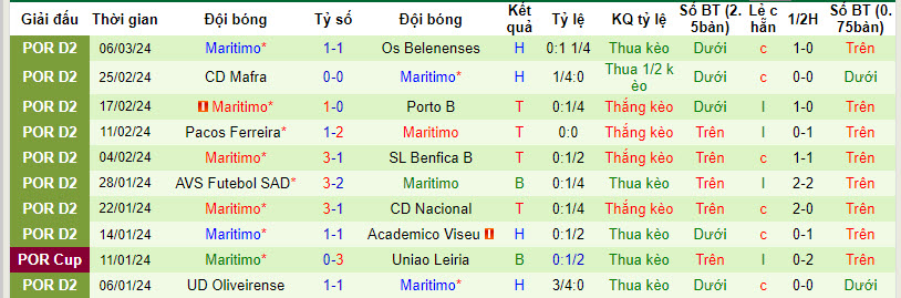Nhận định, soi kèo Tondela vs Marítimo, 18h ngày 10/3: Dập tan hy vọng - Ảnh 2