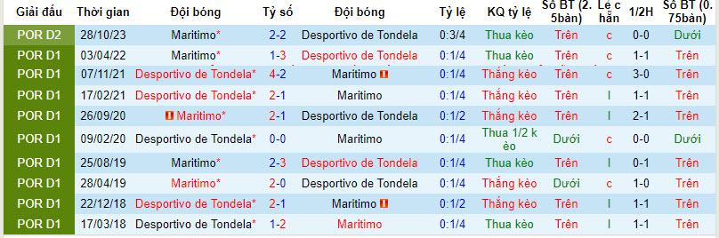 Nhận định, soi kèo Tondela vs Marítimo, 18h ngày 10/3: Dập tan hy vọng - Ảnh 3