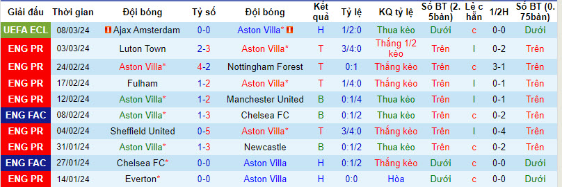 Soi bảng dự đoán tỷ số chính xác Aston Villa vs Tottenham, 20h ngày 10/3 - Ảnh 2