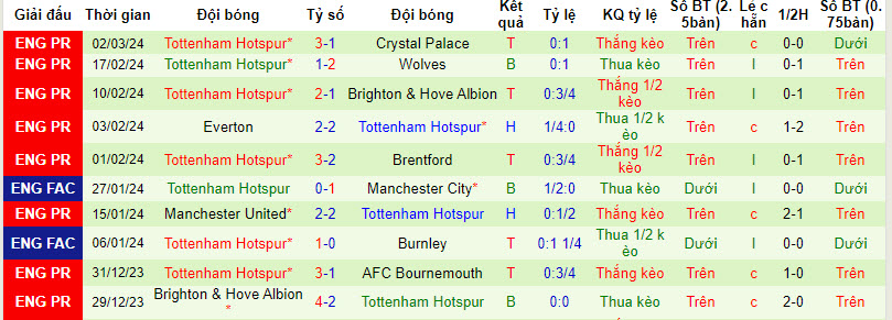 Soi bảng dự đoán tỷ số chính xác Aston Villa vs Tottenham, 20h ngày 10/3 - Ảnh 3