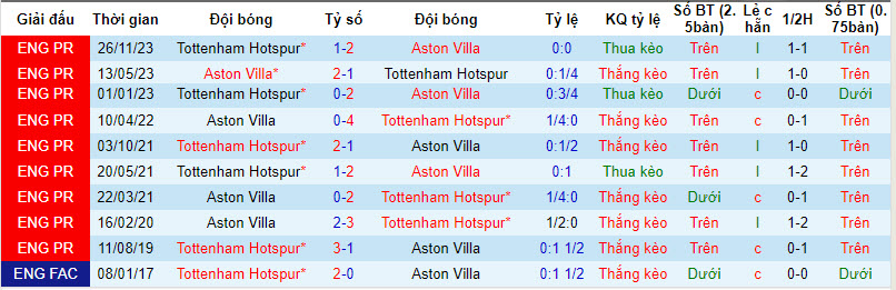 Soi bảng dự đoán tỷ số chính xác Aston Villa vs Tottenham, 20h ngày 10/3 - Ảnh 4
