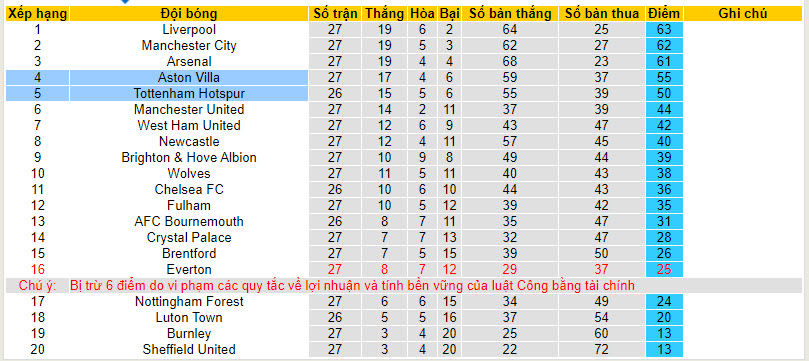 Soi bảng dự đoán tỷ số chính xác Aston Villa vs Tottenham, 20h ngày 10/3 - Ảnh 5