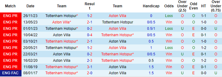Soi kèo hiệp 1 Aston Villa vs Tottenham, 20h ngày 10/3 - Ảnh 3