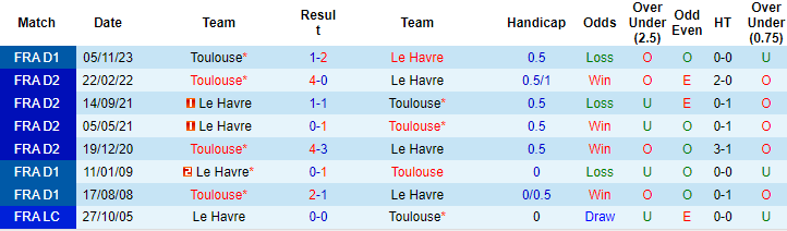 Soi kèo phạt góc Le Havre vs Toulouse, 21h ngày 10/3 - Ảnh 3