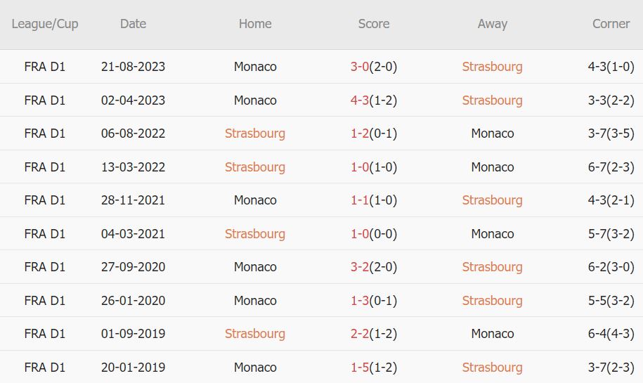 Soi kèo phạt góc Strasbourg vs Monaco, 21h ngày 10/3 - Ảnh 3