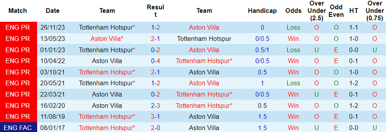 Thành tích lịch sử đối đầu Aston Villa vs Tottenham, 20h ngày 10/3 - Ảnh 1