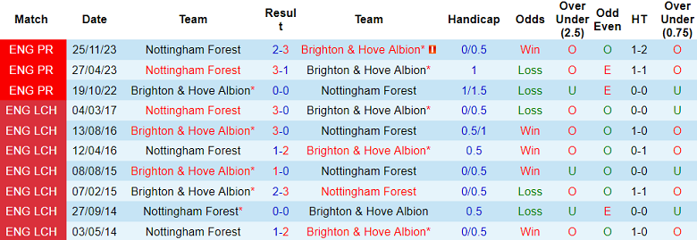 Thành tích lịch sử đối đầu Brighton vs Nottingham Forest, 21h ngày 10/3 - Ảnh 1