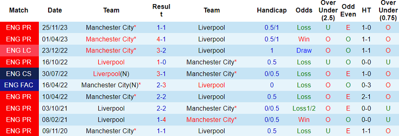 Thành tích lịch sử đối đầu Liverpool vs Man City, 22h45 ngày 10/3 - Ảnh 1