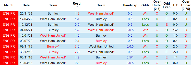 Thành tích lịch sử đối đầu West Ham vs Burnley, 21h ngày 10/3 - Ảnh 1