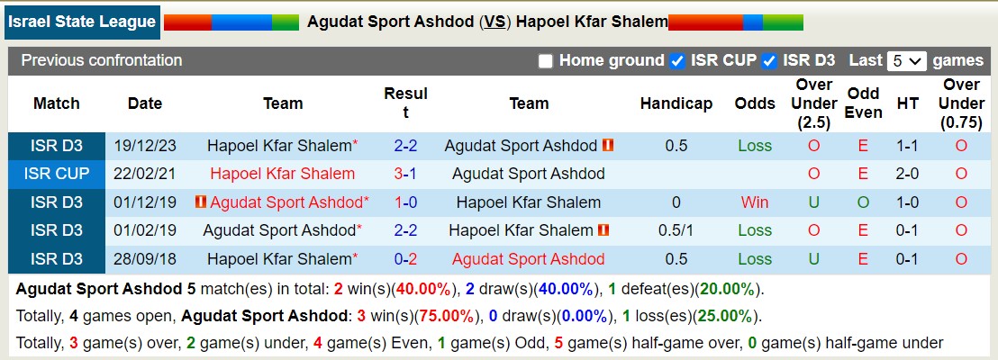 Nhận định, soi kèo Agudat Ashdod vs H Kfar Shalem, 19h ngày 12/3: Tiếp đà thăng hoa - Ảnh 3