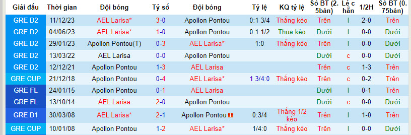 Nhận định, soi kèo Apollon Pontou vs Larissa, 20h ngày 11/3: Tung cờ trắng - Ảnh 3