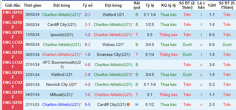 Nhận định, soi kèo Charlton U21 vs QPR U21, 20h ngày 1/3: Xây chắc vị trí - Ảnh 1
