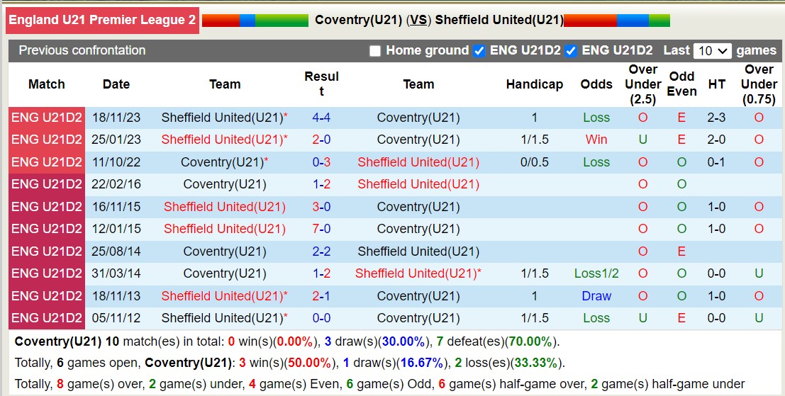Nhận định, soi kèo Coventry U21 vs Sheffield Utd U21, 20h ngày 12/3: Lịch sử gọi tên - Ảnh 3