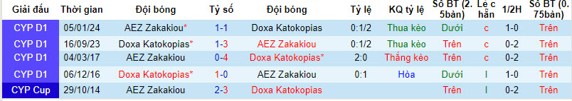 Nhận định, soi kèo Doxa vs Zakakiou, 22h ngày 11/3: Vớt vát danh dự - Ảnh 3