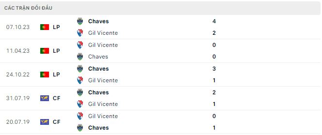 Nhận định, soi kèo Gil Vicente vs Chaves, 3h15 ngày 12/3: Khó thắng - Ảnh 3