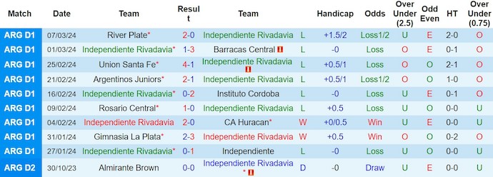 Nhận định, soi kèo Independiente Rivadavia vs Riestra, 7h15 ngày 12/3: Tân binh đọ sức - Ảnh 1