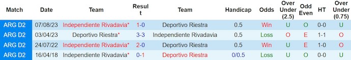 Nhận định, soi kèo Independiente Rivadavia vs Riestra, 7h15 ngày 12/3: Tân binh đọ sức - Ảnh 3
