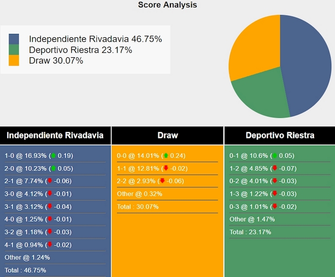 Nhận định, soi kèo Independiente Rivadavia vs Riestra, 7h15 ngày 12/3: Tân binh đọ sức - Ảnh 6