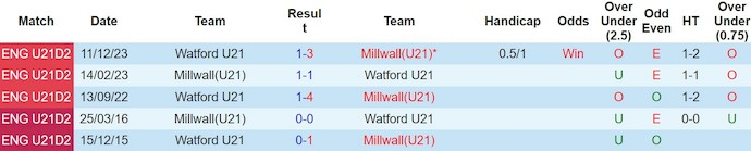 Nhận định, soi kèo Millwall U21 vs Watford U21, 21h ngày 11/3: Không dễ cho chủ nhà - Ảnh 3