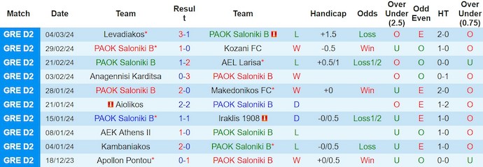 Nhận định, soi kèo PAOK B vs Niki Volos, 20h ngày 11/3: Phục thù - Ảnh 1