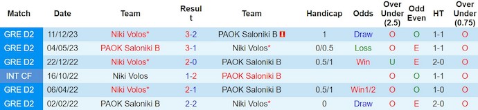 Nhận định, soi kèo PAOK B vs Niki Volos, 20h ngày 11/3: Phục thù - Ảnh 3