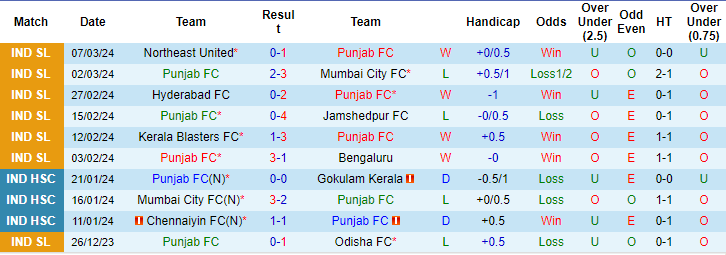 Nhận định, soi kèo Punjab vs Goa, 21h ngày 11/3: Khách nhỉnh hơn - Ảnh 1