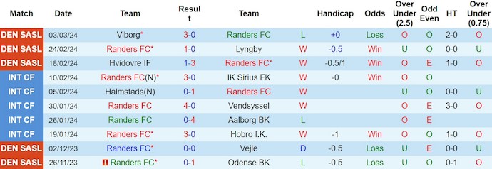 Nhận định, soi kèo Randers vs Midtjylland, 1h ngày 12/3: Khó phân thắng bại - Ảnh 1