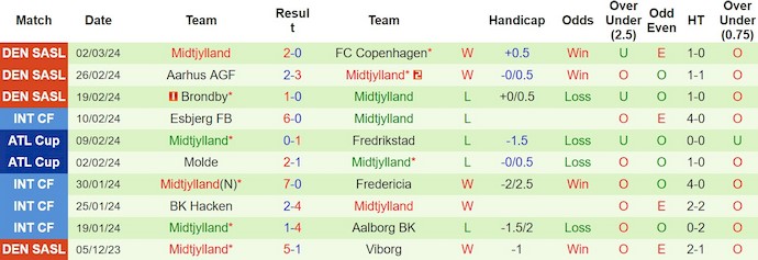 Nhận định, soi kèo Randers vs Midtjylland, 1h ngày 12/3: Khó phân thắng bại - Ảnh 2